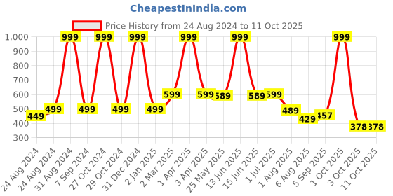 myntra.com DREAM CARE Yellow & Blue Printed 6 & 8 Seater Rectangle Table Cover dream care Price History Graph from 24 Aug 2024 to 11 Oct 2025