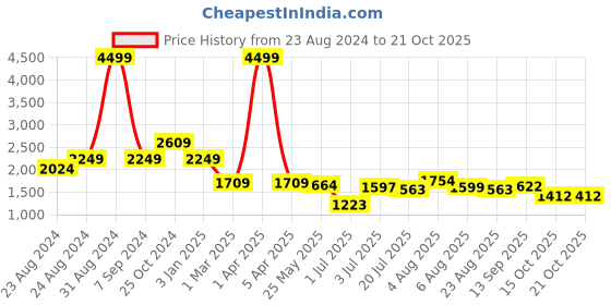 myntra.com DREAM CARE Yellow & Grey Floral Printed Waterproof & Flexible 3-Seater Sofa Cover dream care Price History Graph from 23 Aug 2024 to 21 Oct 2025
