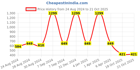 myntra.com DREAM CARE Yellow & Maroon Printed Waterproof Washing Machine Cover dream care Price History Graph from 24 Aug 2024 to 21 Oct 2025