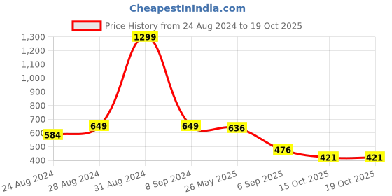 myntra.com DREAM CARE Yellow & Pink Printed Waterpoof Front Load Washing Machine Cover dream care Price History Graph from 24 Aug 2024 to 18 Oct 2025