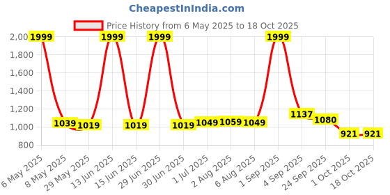 myntra.com dream care DREAM CAREMaroon & White Checked King Size Bed Mattress Protector dream care Price History Graph from 6 May 2025 to 17 Oct 2025