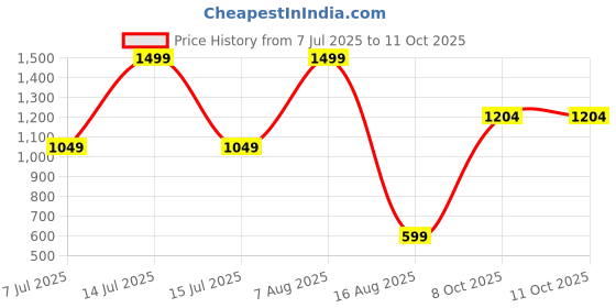 myntra.com Dream Crushers Embroidered Mysore Silk Saree dream crushers Price History Graph from 7 Jul 2025 to 11 Oct 2025
