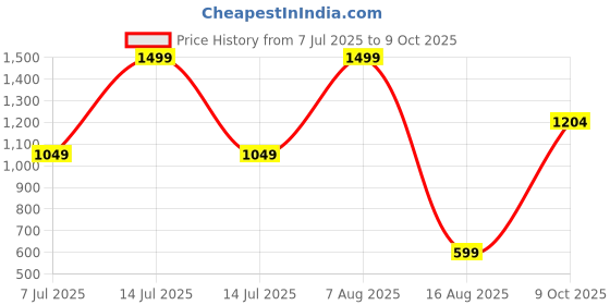 myntra.com Dream Crushers Embroidered Mysore Silk Saree dream crushers Price History Graph from 7 Jul 2025 to 9 Oct 2025