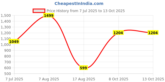 myntra.com Dream Crushers Ethnic Motifs Embroidered Zari Mysore Silk Saree dream crushers Price History Graph from 7 Jul 2025 to 13 Oct 2025