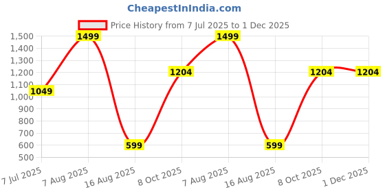 myntra.com Dream Crushers Solid Embroidered Art Silk Mysore Silk Saree dream crushers Price History Graph from 7 Jul 2025 to 30 Nov 2025