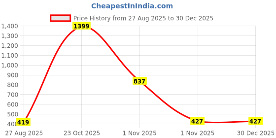 myntra.com DREAM LIVING 144 TC Microfiber Queen Bedsheet Set dream living Price History Graph from 27 Aug 2025 to 30 Dec 2025