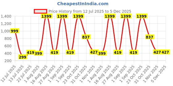 myntra.com DREAM LIVING Flat King Size Double Bedsheet dream living Price History Graph from 12 Jul 2025 to 5 Dec 2025