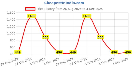 myntra.com DREAM LIVING Pack Of 5 Flat Double Bedsheet With 2 Cushion & 2 Pillow Cover dream living Price History Graph from 26 Aug 2025 to 4 Dec 2025