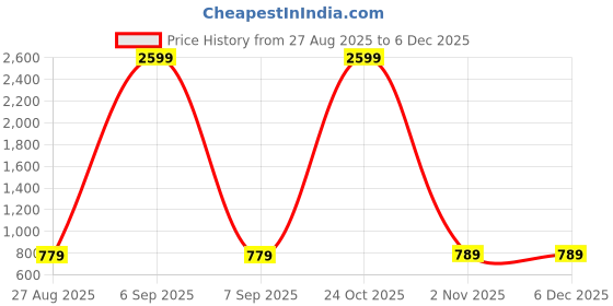myntra.com DREAM LIVING Printed Cotton Flat King Size Bedsheet Set dream living Price History Graph from 27 Aug 2025 to 5 Dec 2025