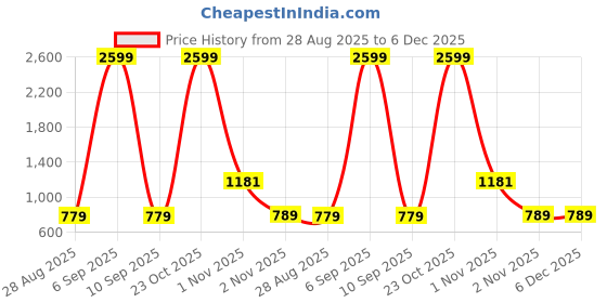 myntra.com DREAM LIVING Printed Cotton Flat King Size Bedsheet Set dream living Price History Graph from 28 Aug 2025 to 6 Dec 2025