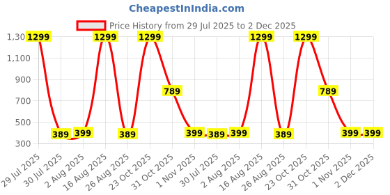 myntra.com DREAM LIVING Printed Queen Size Bedsheet Set dream living Price History Graph from 29 Jul 2025 to 2 Dec 2025