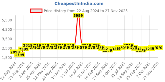 myntra.com Dream of Glory Inc Antimicrobial Pure Cotton Open Front Jacket dream of glory inc Price History Graph from 22 Aug 2024 to 26 Nov 2025