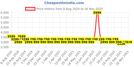 myntra.com Dream of Glory Inc Corduroy Crop Tailored Jacket dream of glory inc Price History Graph from 8 Aug 2024 to 24 Nov 2025