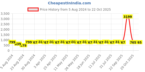 myntra.com Dream of Glory Inc Effortless chic Pure Cotton Mini Skirt dream of glory inc Price History Graph from 5 Aug 2024 to 20 Oct 2025