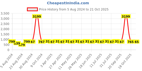 myntra.com Dream of Glory Inc Effortless Chic Snug Fit Pocket Detailing A-Line Mini Skirt dream of glory inc Price History Graph from 5 Aug 2024 to 20 Oct 2025