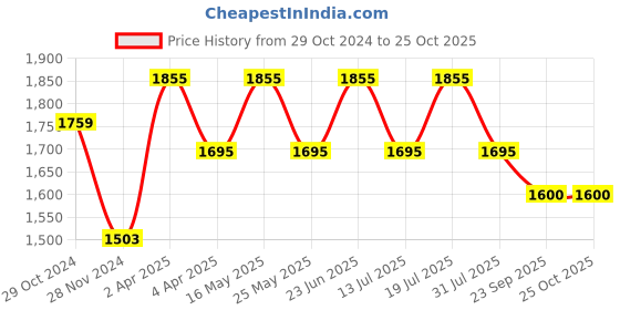 myntra.com Dream of Glory Inc Fit & Flare Dress dream of glory inc Price History Graph from 29 Oct 2024 to 24 Oct 2025
