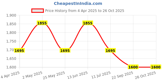 myntra.com Dream of Glory Inc Flutter Sleeve Fit & Flare Dress dream of glory inc Price History Graph from 4 Apr 2025 to 26 Oct 2025