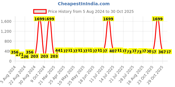 myntra.com Dream of Glory Inc Kids White & Green Pack of 2 Pure Cotton Reusable Cloth Masks dream of glory inc Price History Graph from 5 Aug 2024 to 29 Oct 2025