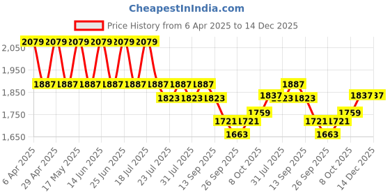 myntra.com Dream of Glory Inc Men Antimicrobial Sweatshirt dream of glory inc Price History Graph from 6 Apr 2025 to 14 Dec 2025