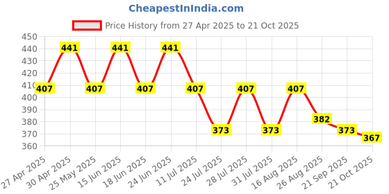 myntra.com Dream of Glory Inc Men Black Polo Collar T-shirt dream of glory inc Price History Graph from 27 Apr 2025 to 21 Oct 2025
