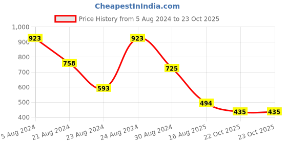 myntra.com Dream of Glory Inc Men Blue Casual Shirt dream of glory inc Price History Graph from 5 Aug 2024 to 23 Oct 2025