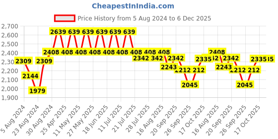 myntra.com Dream of Glory Inc Men Charcoal Cotton Lightweight Outdoor Regular Solid Tailored Jacket dream of glory inc Price History Graph from 5 Aug 2024 to 6 Dec 2025