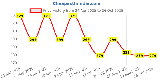 myntra.com Dream of Glory Inc Men Charcoal Grey Solid Round Neck T-shirt dream of glory inc Price History Graph from 24 Apr 2025 to 26 Oct 2025
