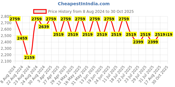 myntra.com Dream of Glory Inc Men Cotton Washed Lightweight Outdoor Denim Jacket dream of glory inc Price History Graph from 8 Aug 2024 to 30 Oct 2025
