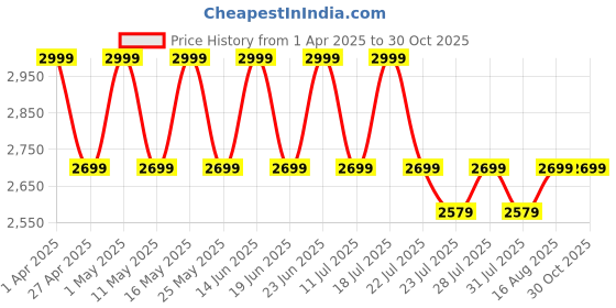 myntra.com Dream of Glory Inc Men Lightweight Outdoor Denim Jacket with Patchwork dream of glory inc Price History Graph from 1 Apr 2025 to 30 Oct 2025