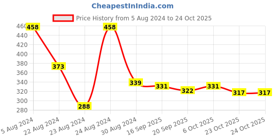 myntra.com Dream of Glory Inc Men Navy Blue V-Neck Cotton T-shirt dream of glory inc Price History Graph from 5 Aug 2024 to 23 Oct 2025