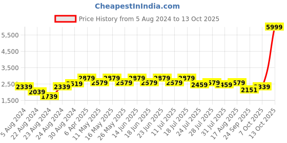 myntra.com Dream of Glory Inc Mock Collar Cotton Front-Open Sweatshirt dream of glory inc Price History Graph from 5 Aug 2024 to 13 Oct 2025