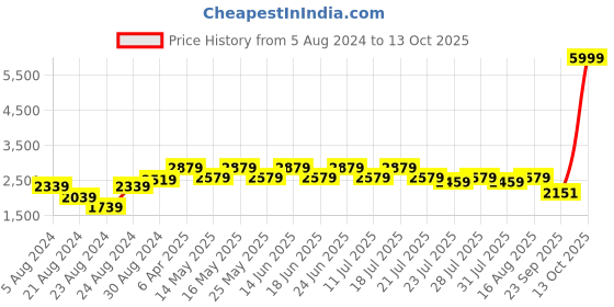 myntra.com Dream of Glory Inc Mock Collar Cotton Front-Open Sweatshirt dream of glory inc Price History Graph from 5 Aug 2024 to 13 Oct 2025