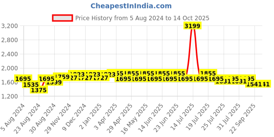myntra.com Dream of Glory Inc Mock Collar Cotton Sweatshirt dream of glory inc Price History Graph from 5 Aug 2024 to 14 Oct 2025