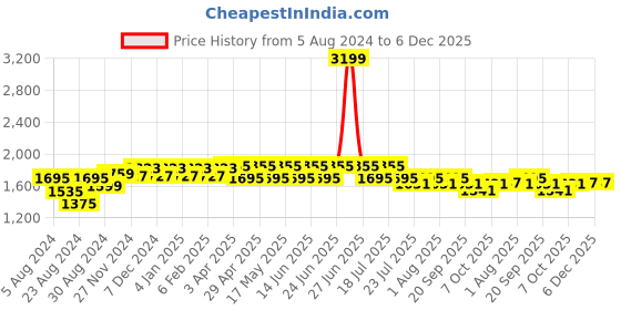 myntra.com Dream of Glory Inc Mock Collar Half Zipper Sleeveless Pure Cotton Pullover Sweatshirt dream of glory inc Price History Graph from 5 Aug 2024 to 5 Dec 2025