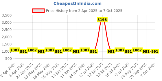myntra.com Dream of Glory Inc Pack Of 2 Grey & Rust Top dream of glory inc Price History Graph from 2 Apr 2025 to 7 Oct 2025