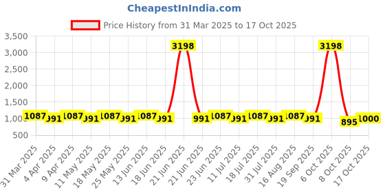 myntra.com Dream of Glory Inc Pack of 2 Maroon & Peach-Coloured Tops dream of glory inc Price History Graph from 31 Mar 2025 to 17 Oct 2025
