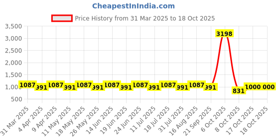 myntra.com Dream of Glory Inc Pack of 2 Pink & Mauve Longline Knitted Tops dream of glory inc Price History Graph from 31 Mar 2025 to 17 Oct 2025
