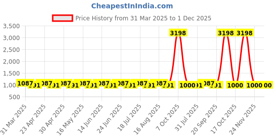 myntra.com Dream of Glory Inc Pack of 2 Red & Off-White Longline Knitted Tops dream of glory inc Price History Graph from 31 Mar 2025 to 30 Nov 2025