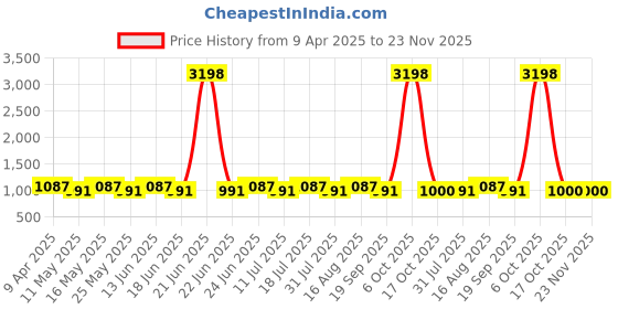myntra.com Dream of Glory Inc Pack Of 2 White & Rust Top dream of glory inc Price History Graph from 9 Apr 2025 to 23 Nov 2025