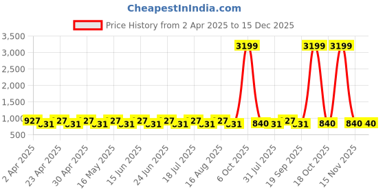 myntra.com Dream of Glory Inc Red Layered Georgette Maxi Dress dream of glory inc Price History Graph from 2 Apr 2025 to 14 Dec 2025
