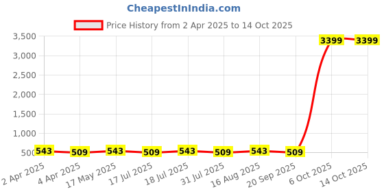 myntra.com Dream of Glory Inc Red Regular Top dream of glory inc Price History Graph from 2 Apr 2025 to 13 Oct 2025