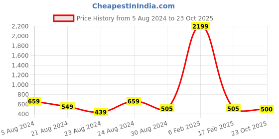 myntra.com Dream of Glory Inc Round Neck Three-Quarter Sleeves Bohemian Top dream of glory inc Price History Graph from 5 Aug 2024 to 23 Oct 2025
