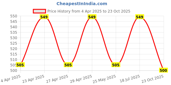 myntra.com Dream of Glory Inc Round Neck Three-Quarter Sleeves Bohemian Top dream of glory inc Price History Graph from 4 Apr 2025 to 23 Oct 2025