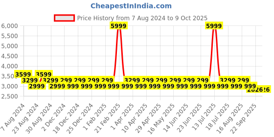 myntra.com Dream of Glory Inc Self Design Corduroy Open Front Jacket dream of glory inc Price History Graph from 7 Aug 2024 to 9 Oct 2025