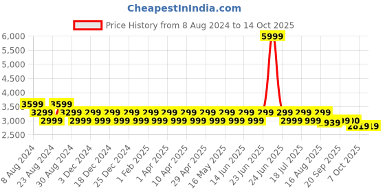 myntra.com Dream of Glory Inc Spread Collar Corduroy Open Front Jacket dream of glory inc Price History Graph from 8 Aug 2024 to 13 Oct 2025