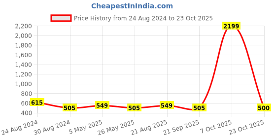 myntra.com Dream of Glory Inc V-Neck Pure Cotton Longline T-shirt dream of glory inc Price History Graph from 24 Aug 2024 to 23 Oct 2025