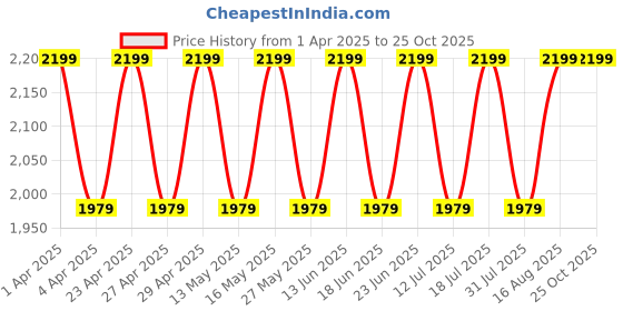 myntra.com Dream of Glory Inc Women Pack of 2 Brown & Blue Tie-Dye Flared Skirt dream of glory inc Price History Graph from 1 Apr 2025 to 25 Oct 2025