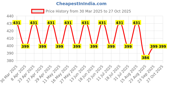 myntra.com Dream of Glory Inc Women White Printed Outdoor Shorts dream of glory inc Price History Graph from 30 Mar 2025 to 27 Oct 2025