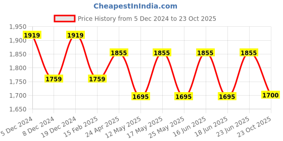 myntra.com dream of glory inc Dream of Glory Women Pure Cotton Shirt Collar Typography Print Tie-Ups Bodycon Dress dream of glory inc Price History Graph from 5 Dec 2024 to 23 Oct 2025