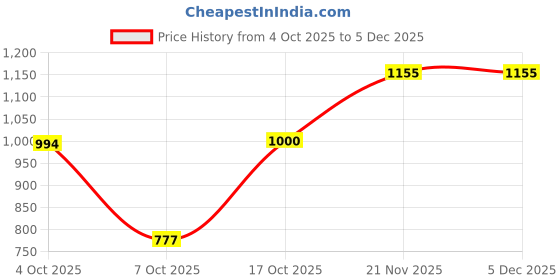 myntra.com Dream of style Halter Neck Tie-Up Swim Bikini Set dream of style Price History Graph from 4 Oct 2025 to 5 Dec 2025